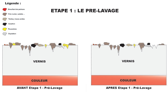 Les contaminants sur la carrosserie pendant le prelavage