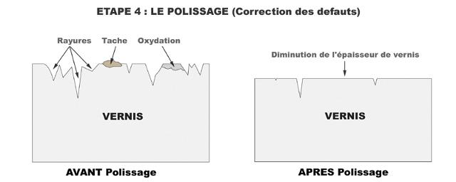 Traitement de rayures, micros rayures auto, retouches peinture carrosserie  Bordeaux - Mavoitureclean