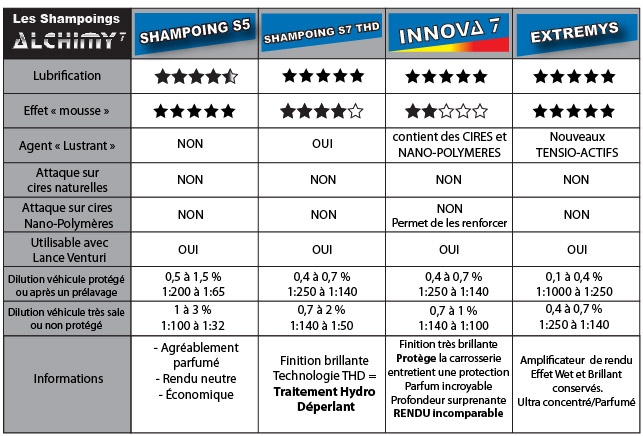 Information shampoing Alchimy7 Innova, Extremys